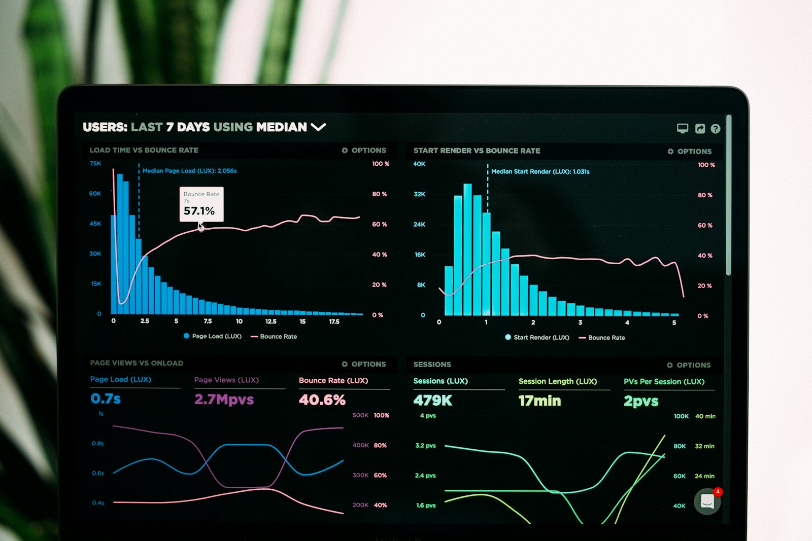 Performance analytics graphs on a laptop screen — visual reference for the DS4U SEO turnaround